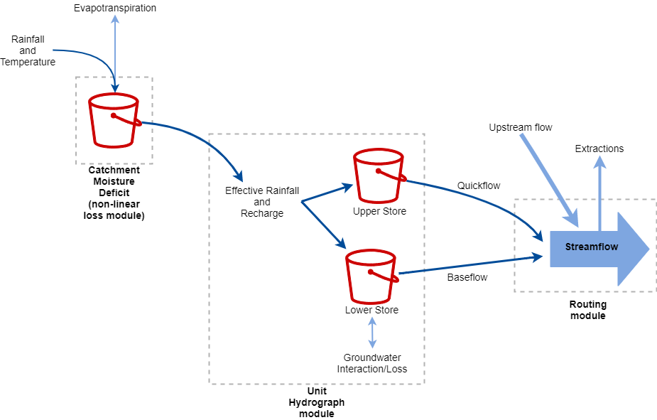 Conceptual figure of the IHACRES model